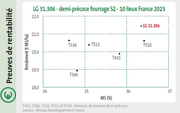 LG 31.306, c'est jusqu'à + 1,2 t MS/ha, soit + 120 €/ha*